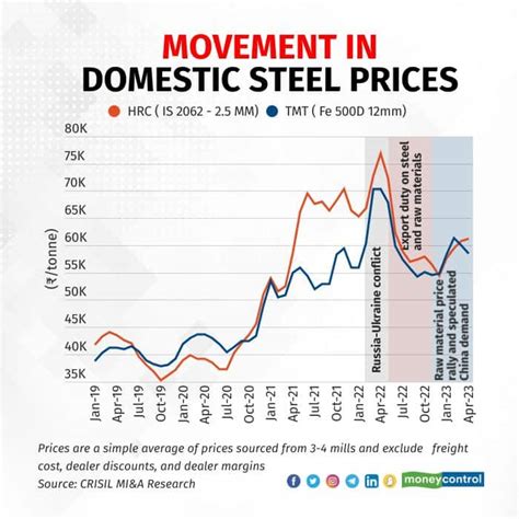 auckland steel prices